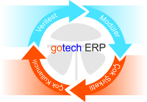 gotech ERP modüler yazılımı, ERP çzümleri, ERP programları